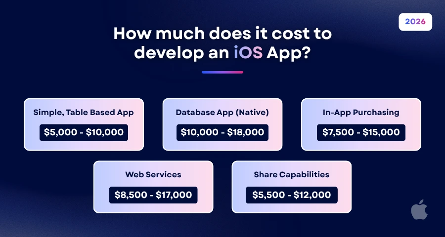 How Much Does It Cost to Build an iOS Application in 2026? (Complete Pricing Guide)