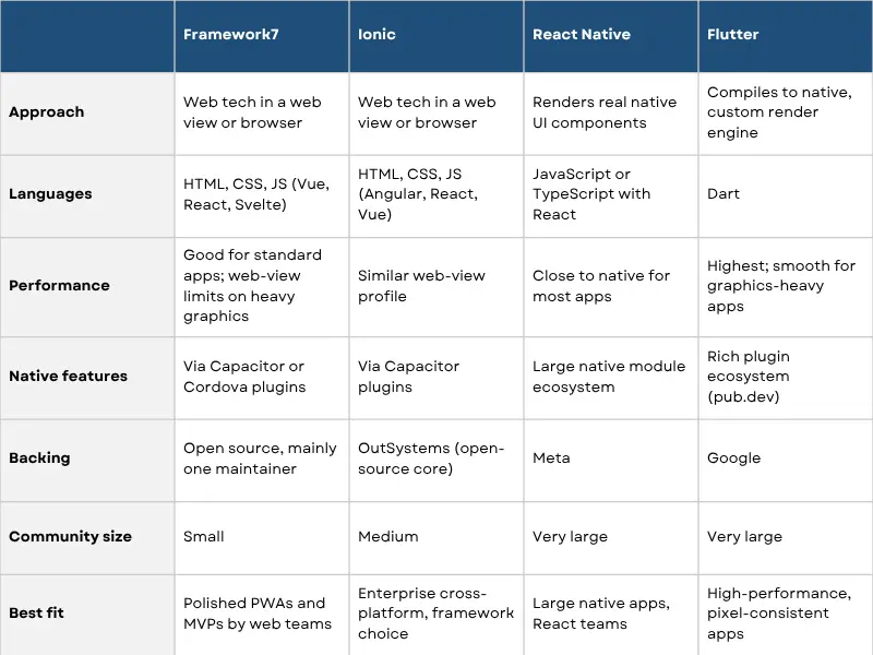 Framework7 What It Is, Its Pros and Cons, and Who Should Use It