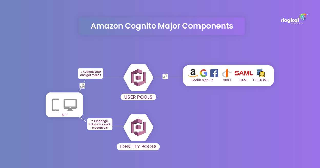 Amazon Cognito Major Components