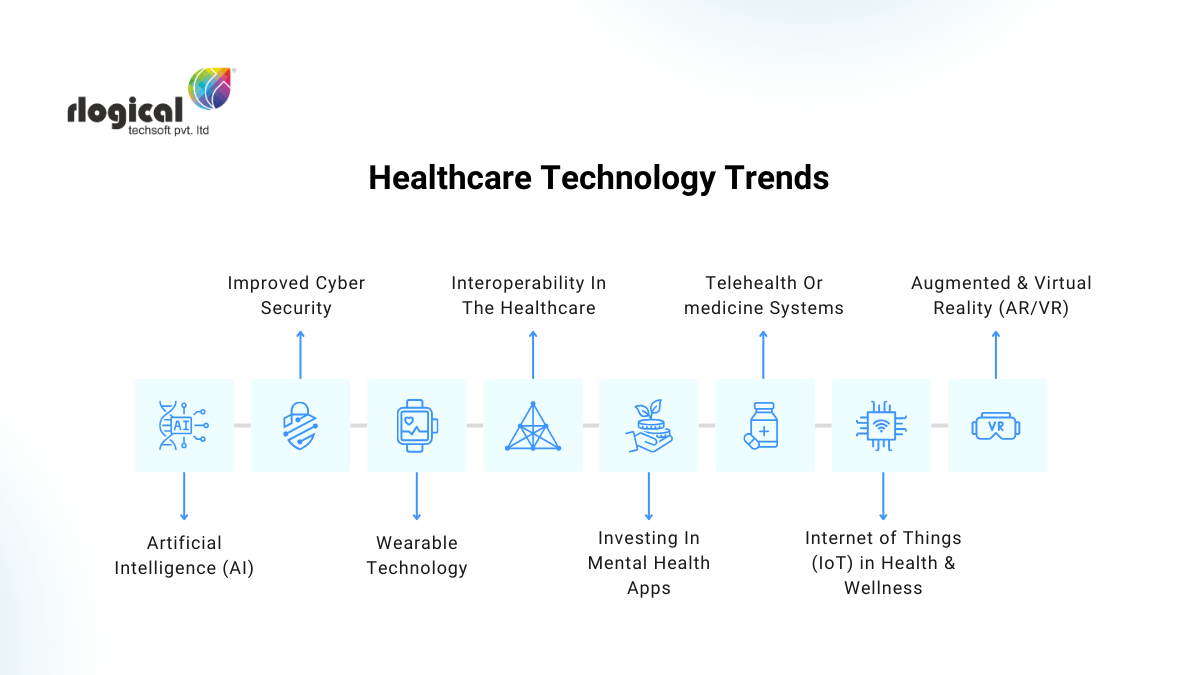 top healthcare technology trends