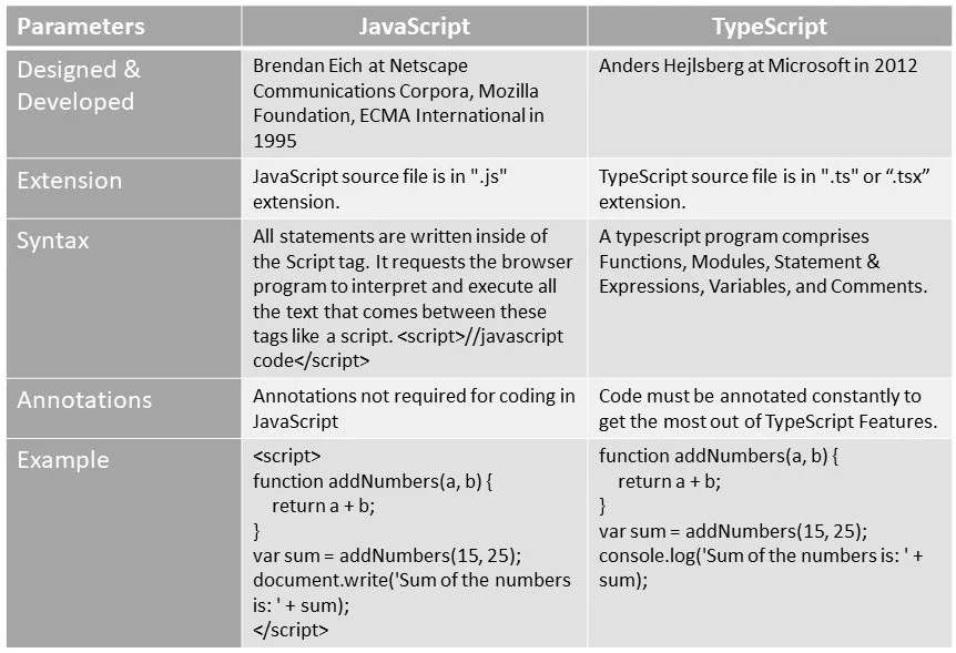 TypeScript vs. JavaScript [Pros / cons]