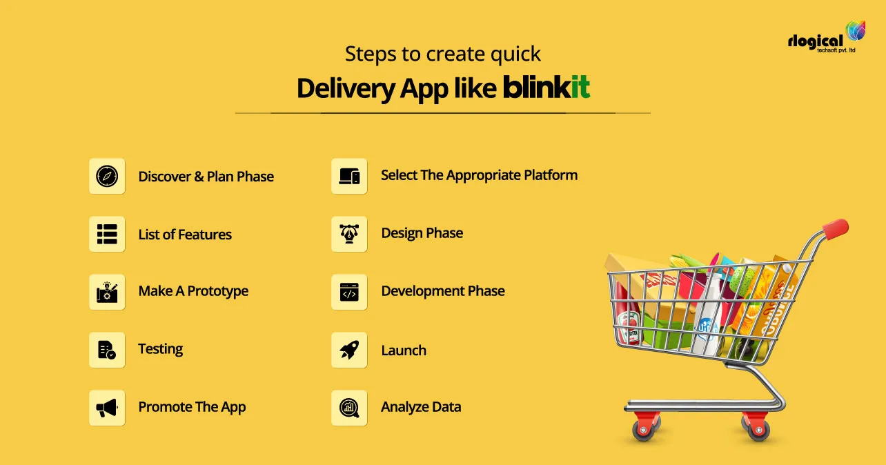 Steps-to-Create-Delivery-App-Like-Blinkit
