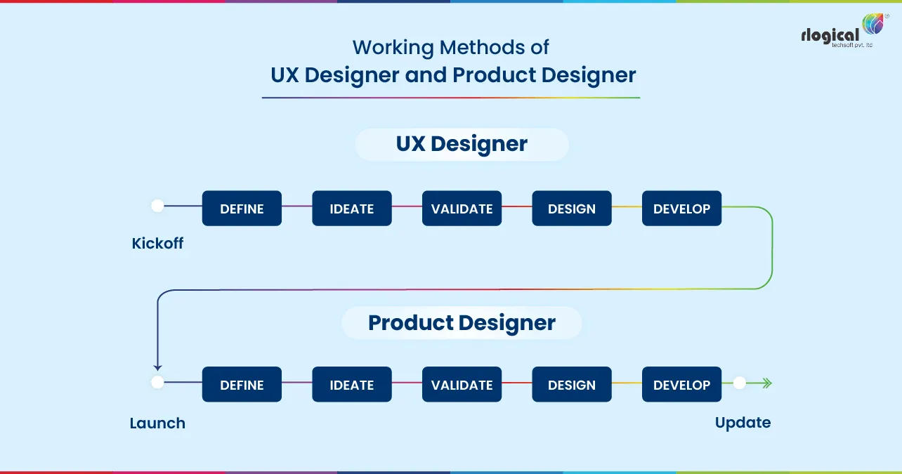 Product design VS Ux design