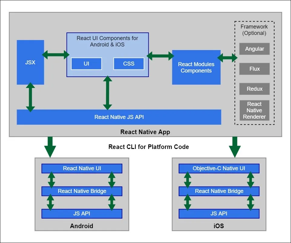 React Native Architecture