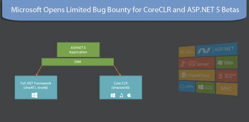 Microsoft Opens Limited Bug Bounty for CoreCLR and ASP.NET 5 Betas