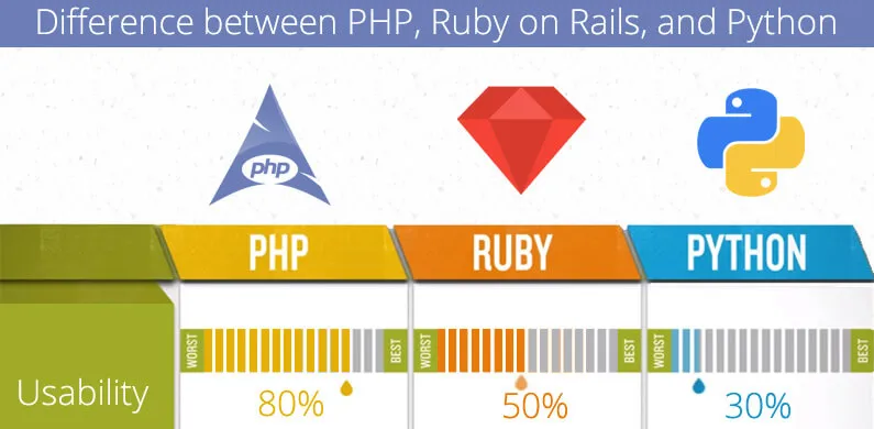 Similarities and Differences between PHP, Ruby on Rails, and Python