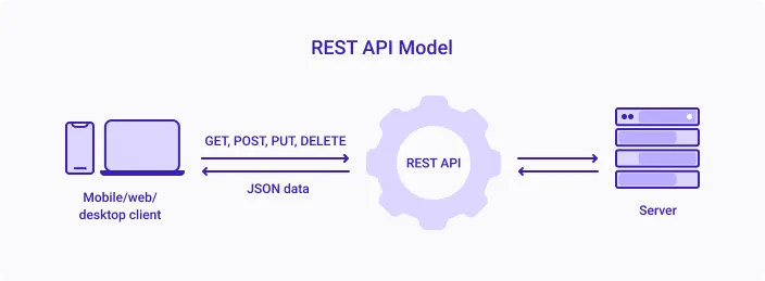 REST API Model