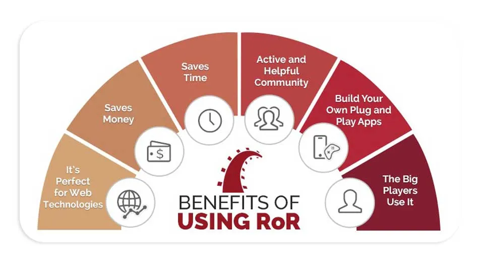 Benefit of Ruby On Rails (ROR) Development Services