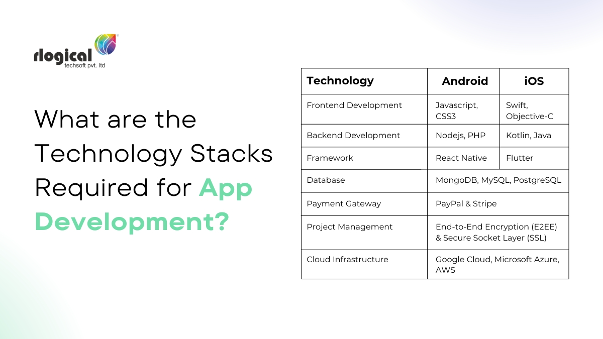 technology stack for neobank app development