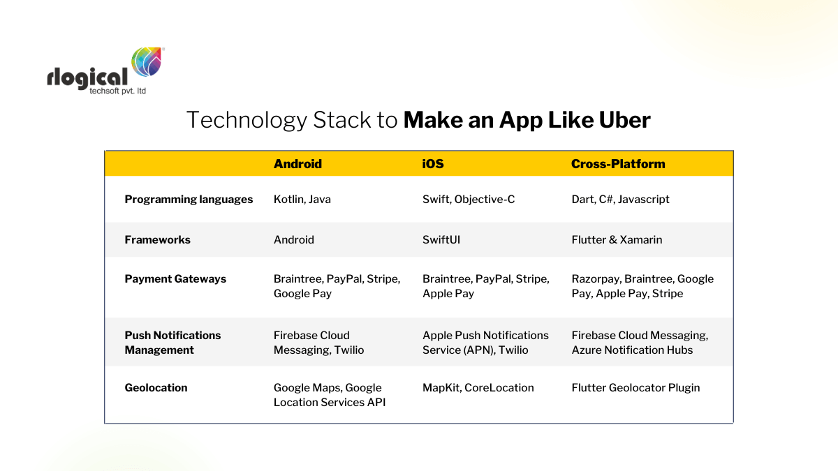 tech stack to make an app like uber