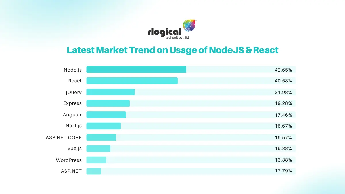 latest market trend on usage of nodejs & react