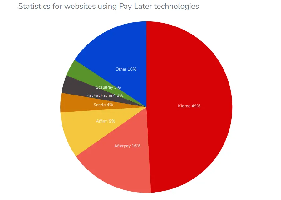 statistics for websites using pay later technologies