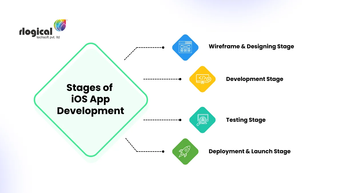 stages of ios app development